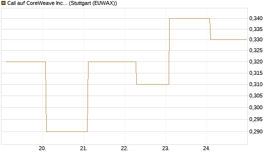 Call auf CoreWeave Inc [Vontobel] Chart