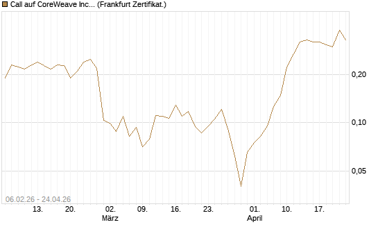 Call auf CoreWeave Inc [Vontobel] Chart