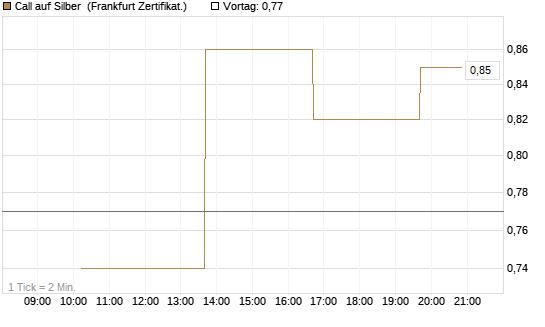 Call auf Silber [Vontobel] Chart