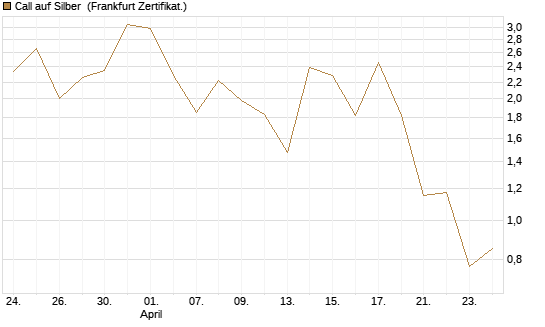 Call auf Silber [Vontobel] Chart
