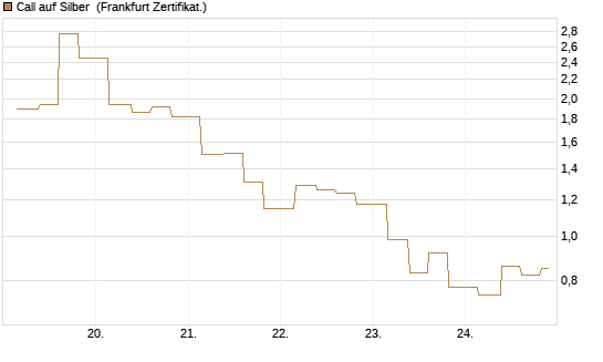 Call auf Silber [Vontobel] Chart