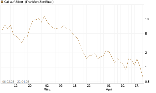 Call auf Silber [Vontobel] Chart