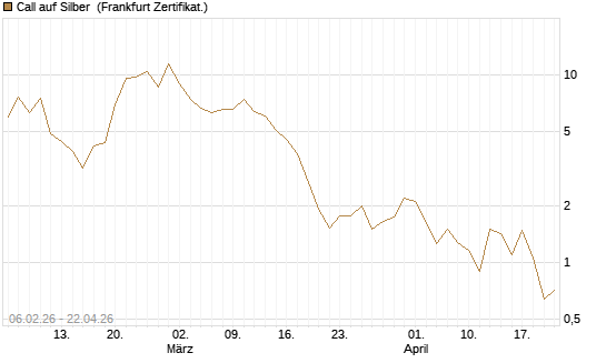 Call auf Silber [Vontobel] Chart