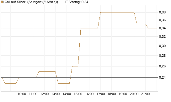 Call auf Silber [Vontobel] Chart