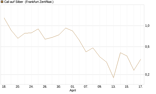 Call auf Silber [Vontobel] Chart