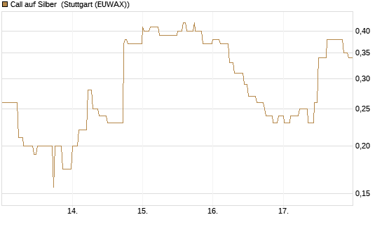 Call auf Silber [Vontobel] Chart