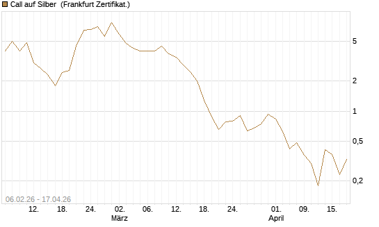 Call auf Silber [Vontobel] Chart