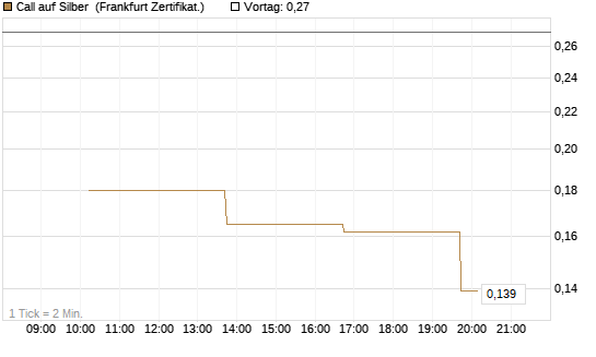 Call auf Silber [Vontobel] Chart