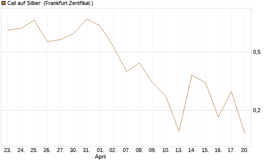 Call auf Silber [Vontobel] Chart