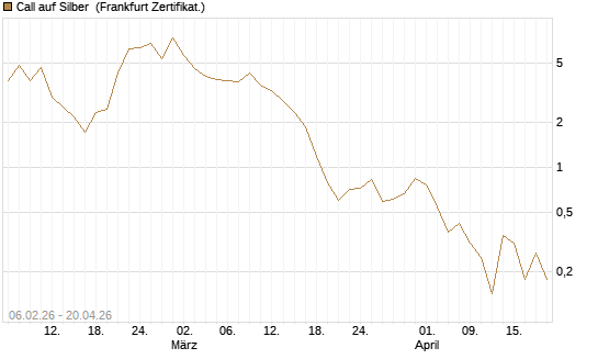 Call auf Silber [Vontobel] Chart