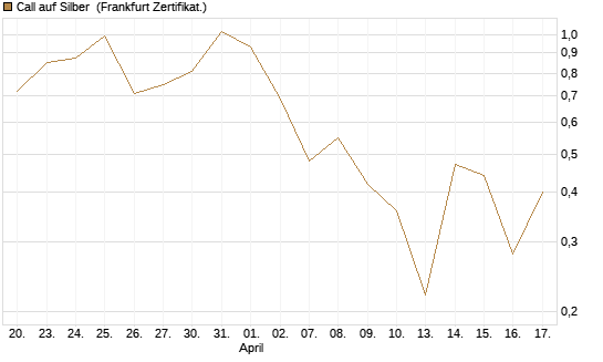 Call auf Silber [Vontobel] Chart