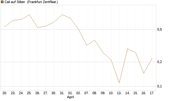 Call auf Silber [Vontobel] Chart