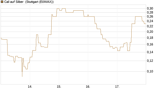 Call auf Silber [Vontobel] Chart