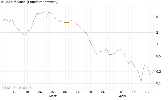 Call auf Silber [Vontobel] Chart