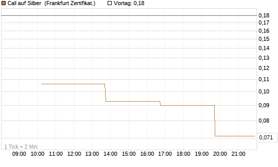 Call auf Silber [Vontobel] Chart