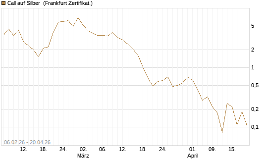 Call auf Silber [Vontobel] Chart