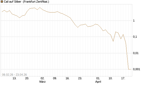 Call auf Silber [Vontobel] Chart