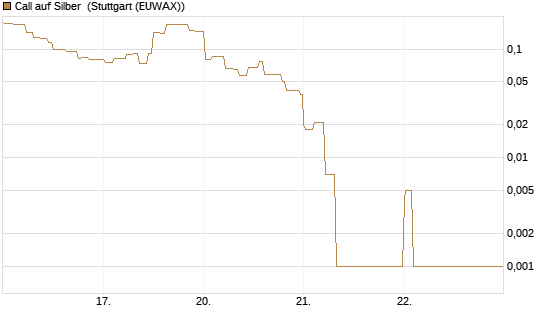 Call auf Silber [Vontobel] Chart
