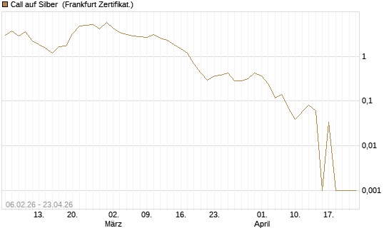 Call auf Silber [Vontobel] Chart