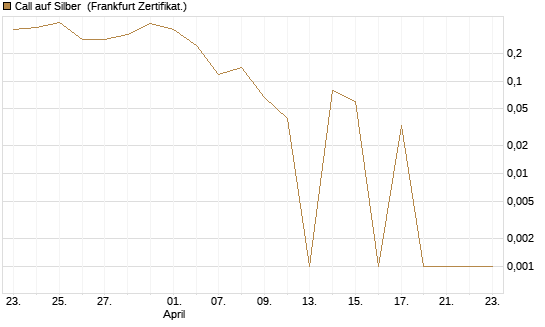 Call auf Silber [Vontobel] Chart