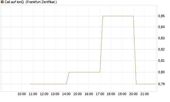 Call auf IonQ [Vontobel] Chart