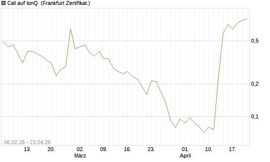 Call auf IonQ [Vontobel] Chart