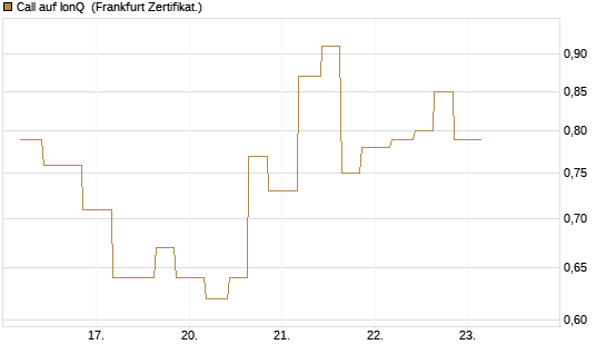 Call auf IonQ [Vontobel] Chart