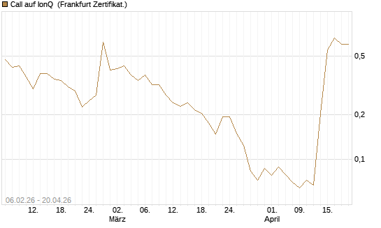 Call auf IonQ [Vontobel] Chart