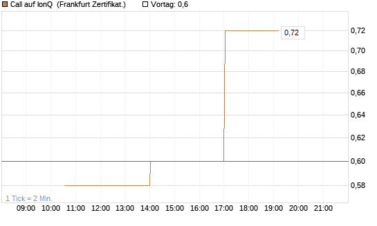 Call auf IonQ [Vontobel] Chart