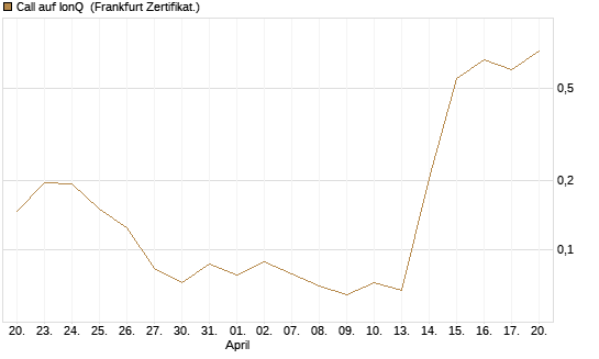 Call auf IonQ [Vontobel] Chart