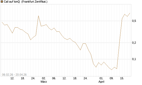 Call auf IonQ [Vontobel] Chart