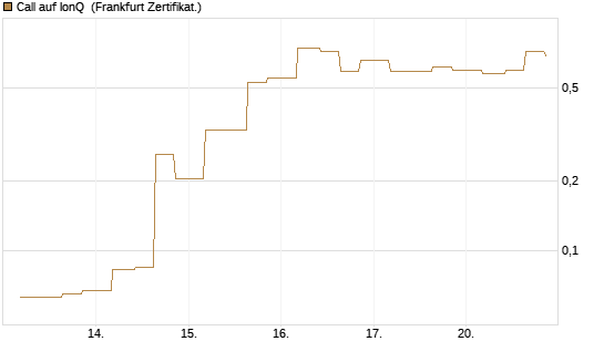 Call auf IonQ [Vontobel] Chart