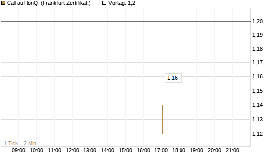 Call auf IonQ [Vontobel] Chart
