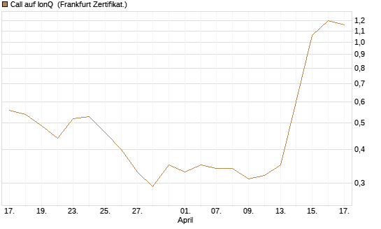 Call auf IonQ [Vontobel] Chart