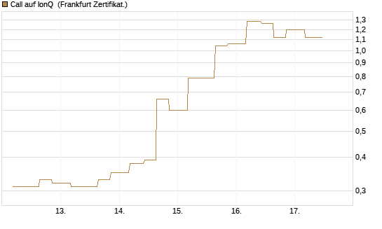 Call auf IonQ [Vontobel] Chart