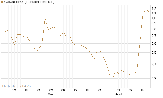 Call auf IonQ [Vontobel] Chart