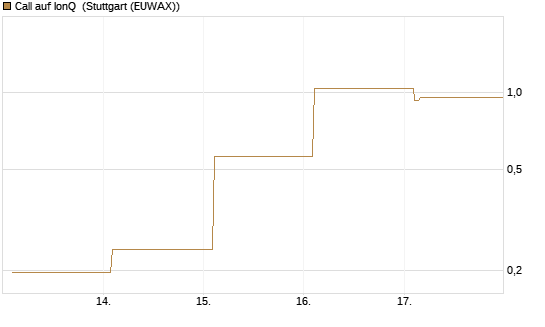 Call auf IonQ [Vontobel] Chart
