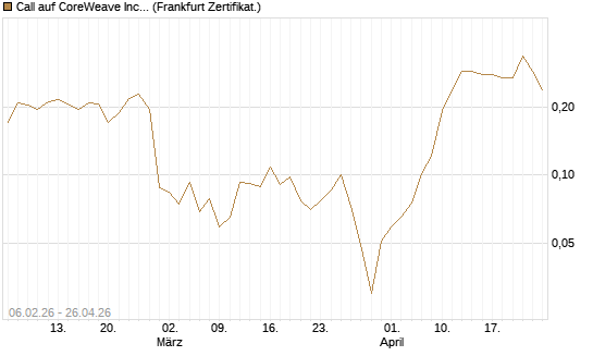 Call auf CoreWeave Inc [Vontobel] Chart