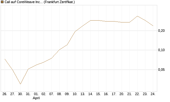 Call auf CoreWeave Inc [Vontobel] Chart