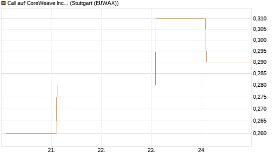 Call auf CoreWeave Inc [Vontobel] Chart