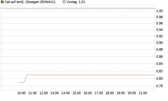 Call auf IonQ [Vontobel] Chart