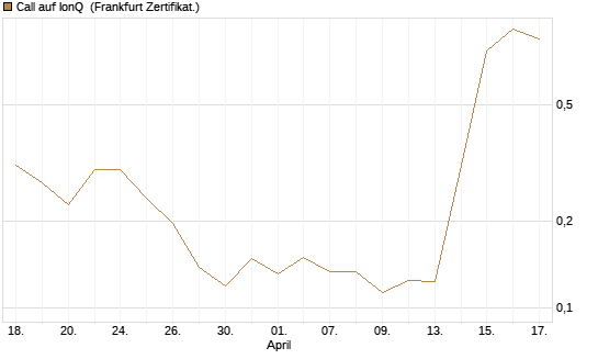 Call auf IonQ [Vontobel] Chart