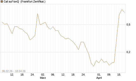 Call auf IonQ [Vontobel] Chart