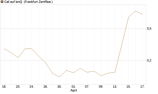 Call auf IonQ [Vontobel] Chart