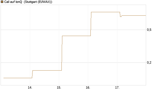 Call auf IonQ [Vontobel] Chart