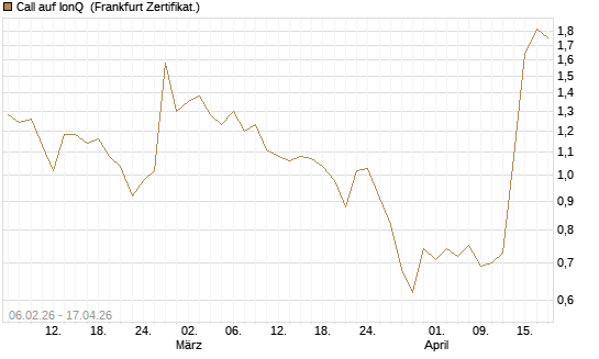 Call auf IonQ [Vontobel] Chart
