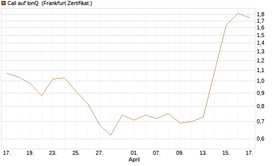 Call auf IonQ [Vontobel] Chart