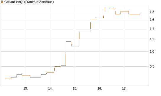 Call auf IonQ [Vontobel] Chart