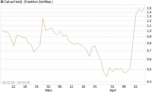 Call auf IonQ [Vontobel] Chart