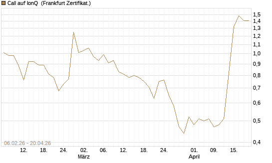 Call auf IonQ [Vontobel] Chart